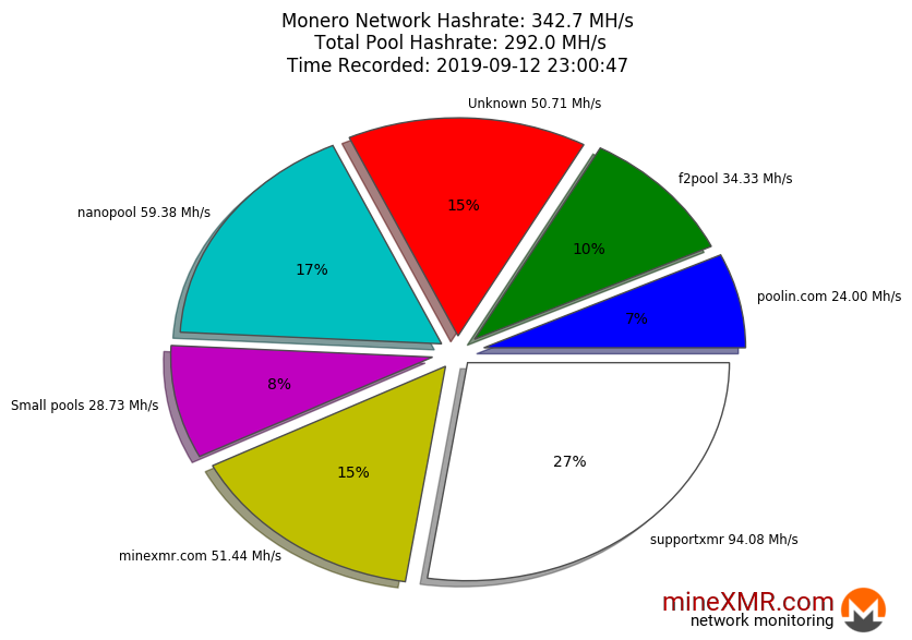 Hashrate Pool Distribution Pie Chart