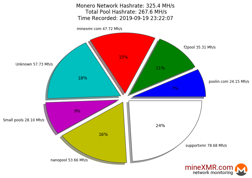 Hashrate Pool Distribution Pie Chart