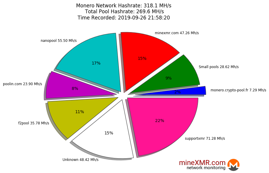 Hashrate Pool Distribution Pie Chart