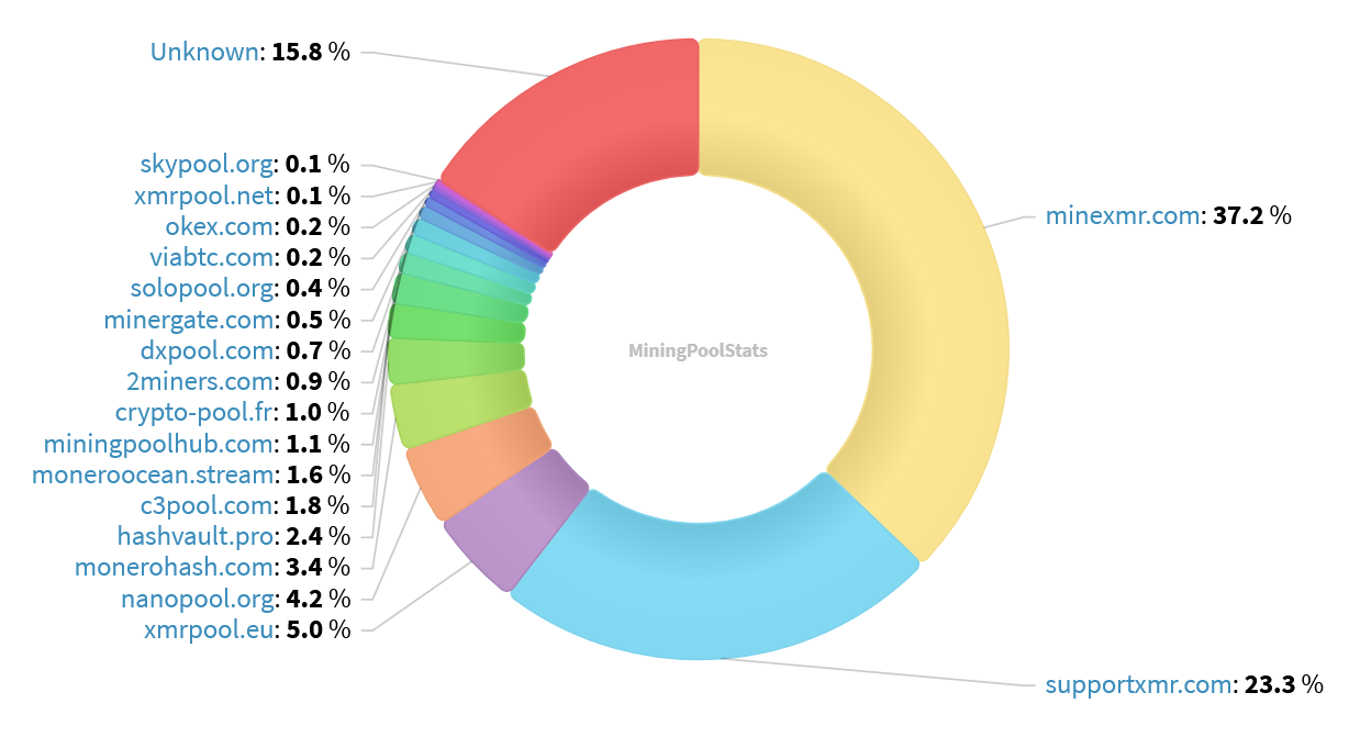 Hashrate Pool Distribution Pie Chart