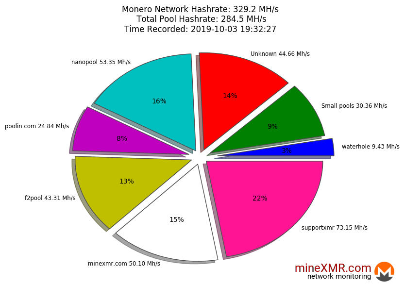 Hashrate Pool Distribution Pie Chart