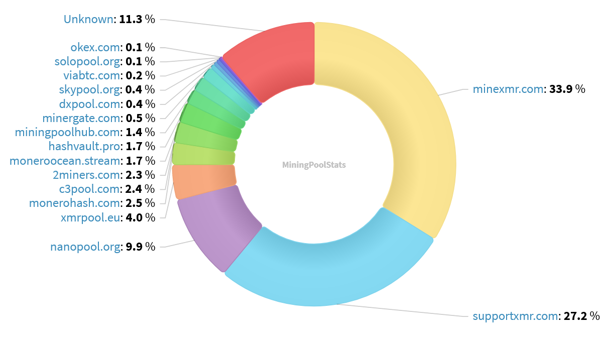 Hashrate Pool Distribution Pie Chart