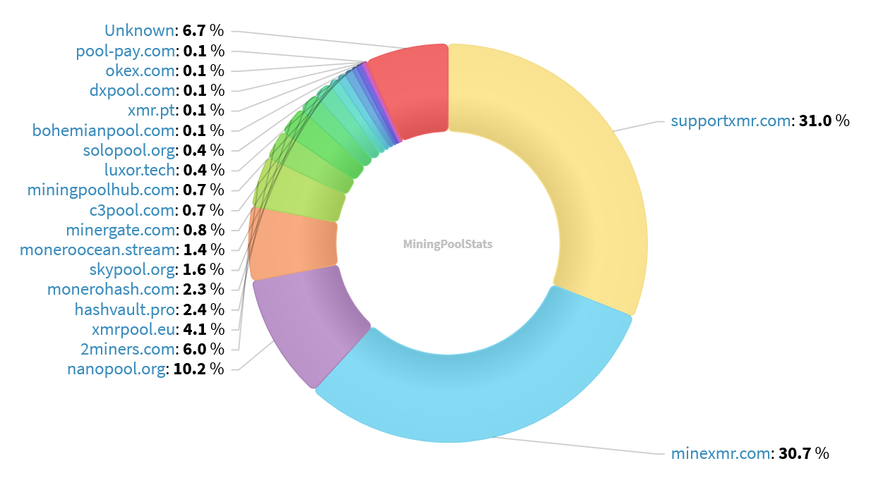 Hashrate Pool Distribution Pie Chart