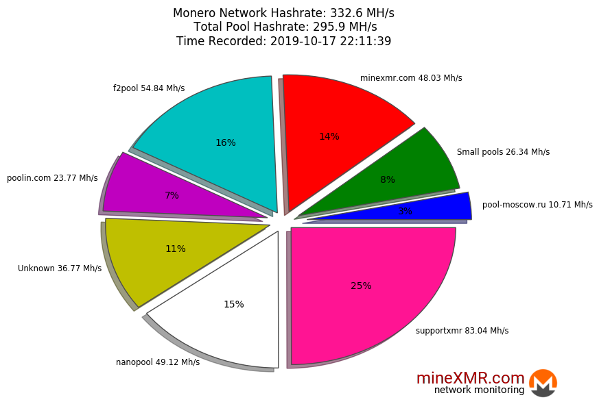 Hashrate Pool Distribution Pie Chart