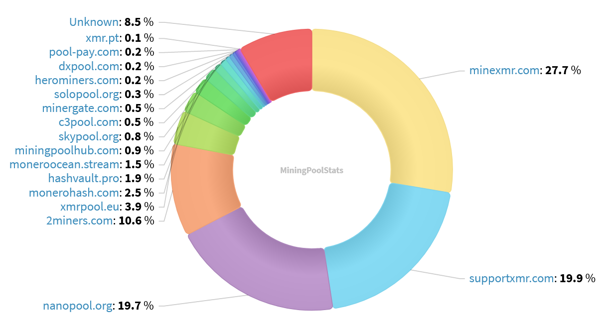 Hashrate Pool Distribution Pie Chart