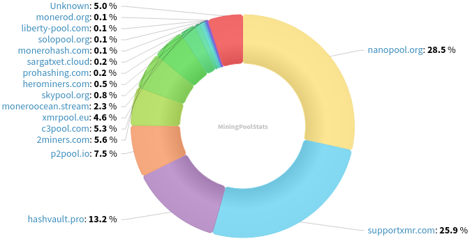 Hashrate Pool Distribution Pie Chart