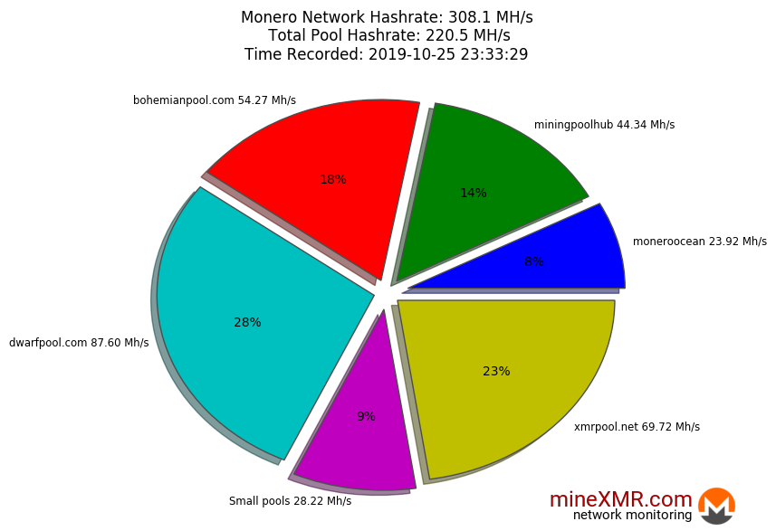 Hashrate Pool Distribution Pie Chart