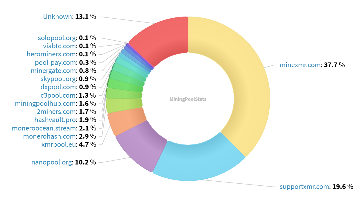 Hashrate Pool Distribution Pie Chart