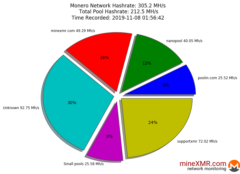 Hashrate Pool Distribution Pie Chart