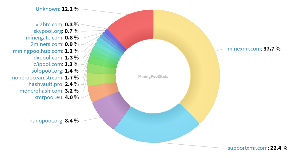 Hashrate Pool Distribution Pie Chart