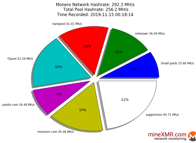 Hashrate Pool Distribution Pie Chart