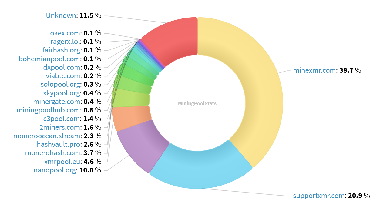 Hashrate Pool Distribution Pie Chart