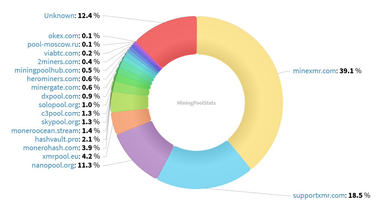 Hashrate Pool Distribution Pie Chart