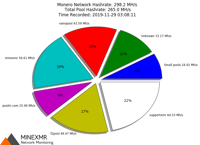 Hashrate Pool Distribution Pie Chart