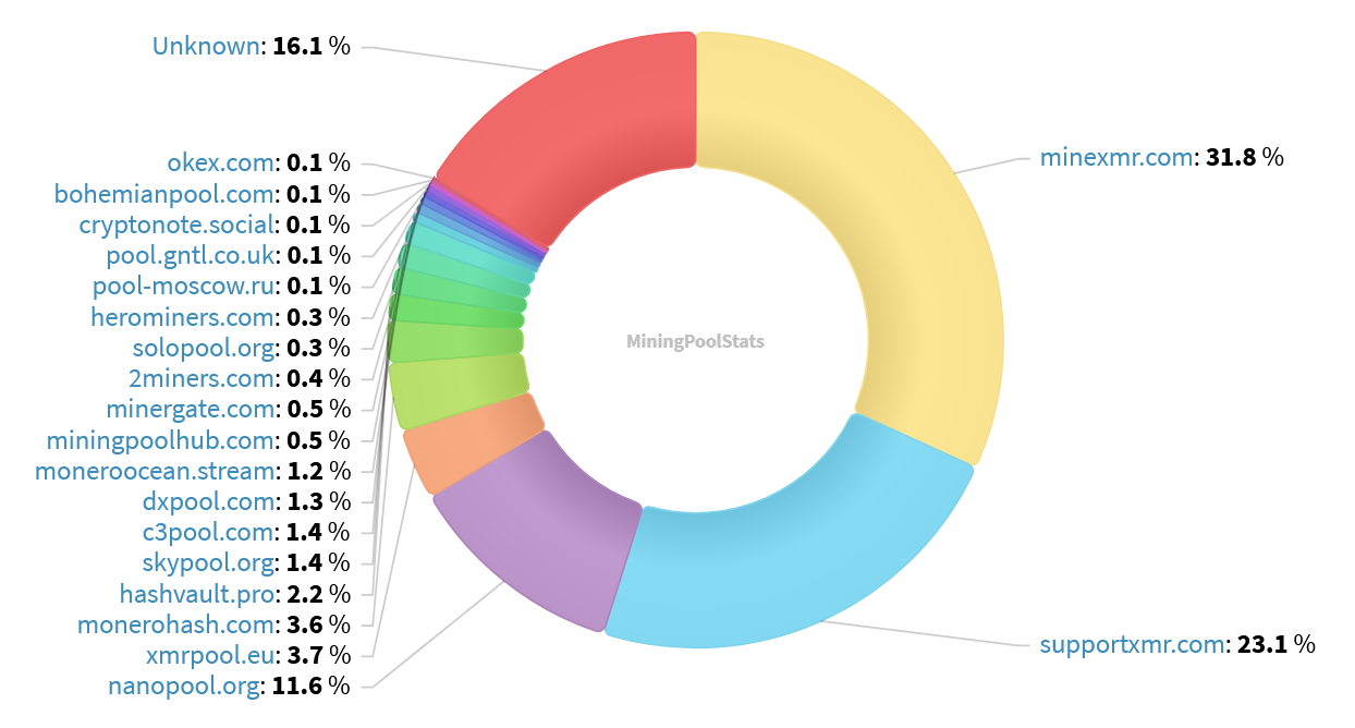 Hashrate Pool Distribution Pie Chart