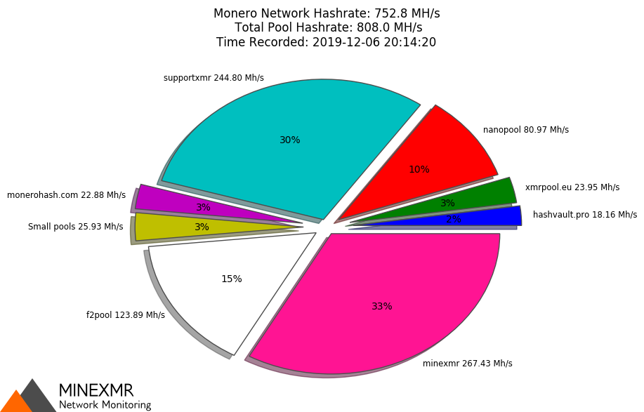 Hashrate Pool Distribution Pie Chart