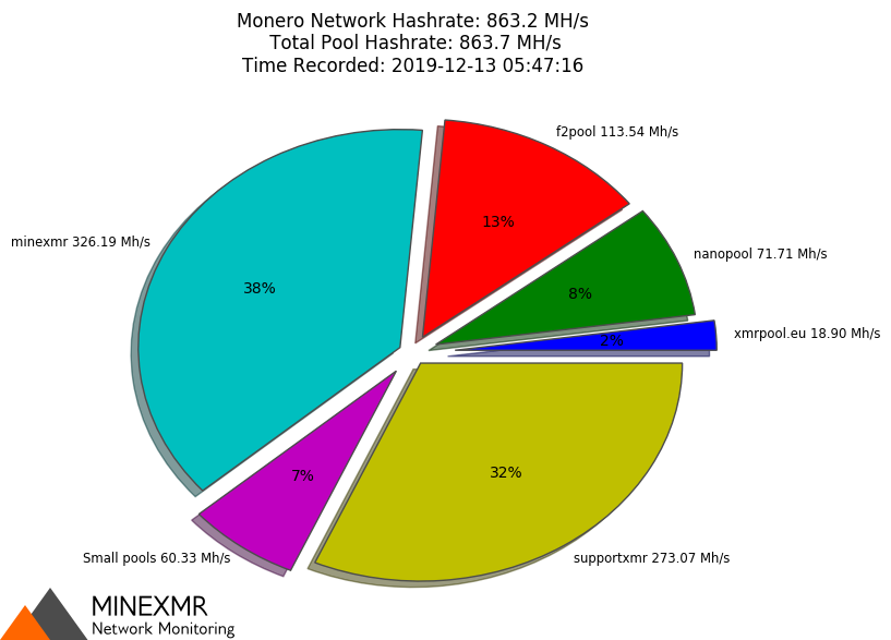 Hashrate Pool Distribution Pie Chart