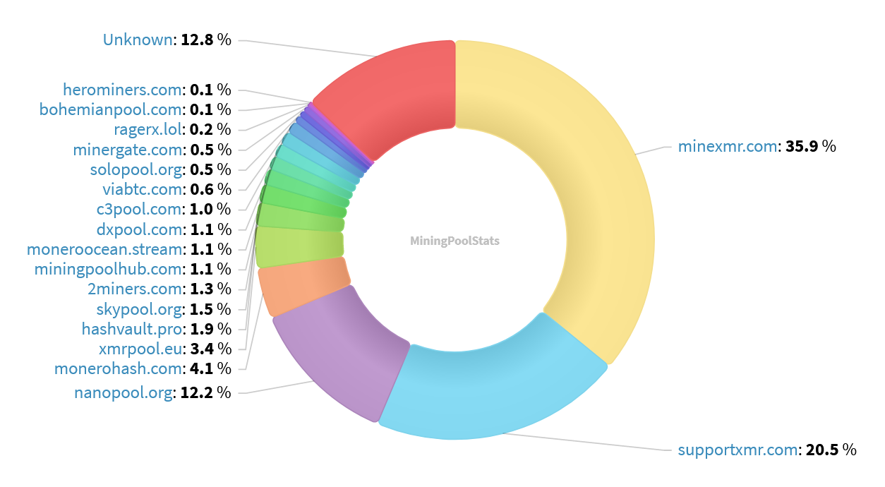 Hashrate Pool Distribution Pie Chart