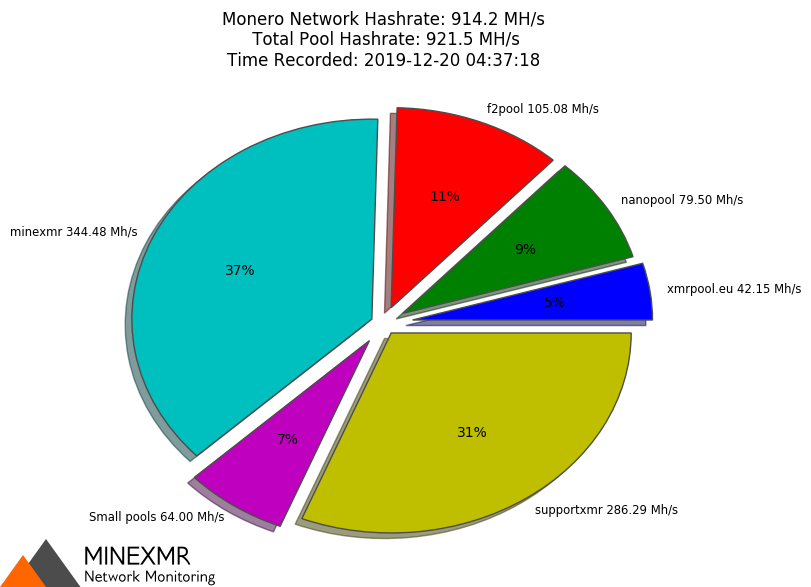 Hashrate Pool Distribution Pie Chart