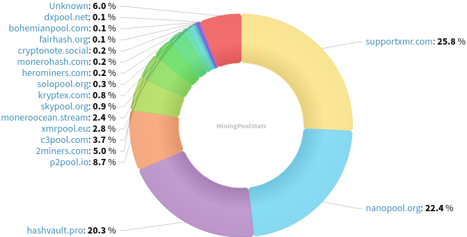 Hashrate Pool Distribution Pie Chart