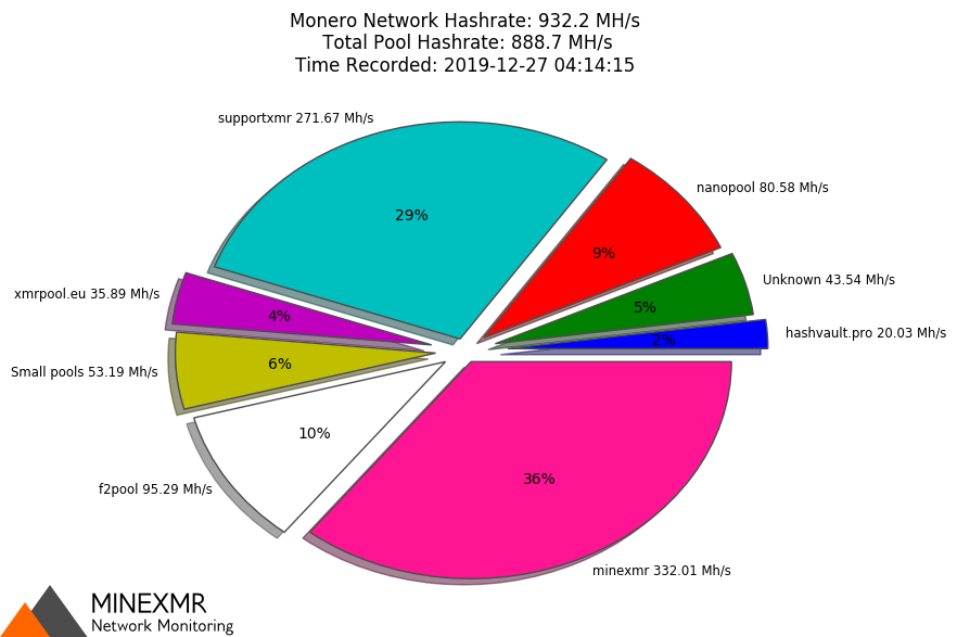 Hashrate Pool Distribution Pie Chart