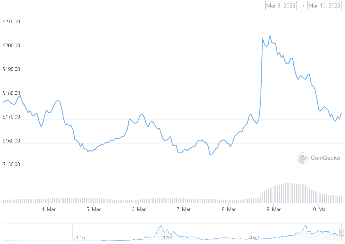 XMR Price Graph 03/03/22-03/10/22