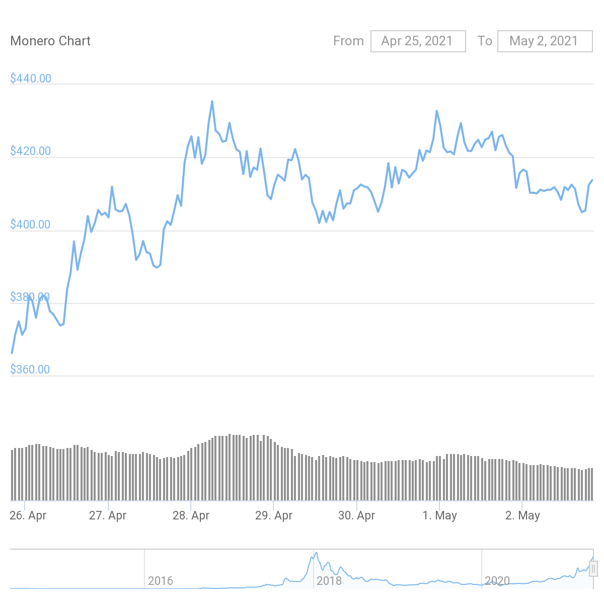 XMR Price Graph 04/25/21-05/02/21