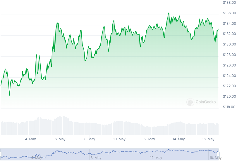 XMR Price Graph 05/02/24-05/16/24