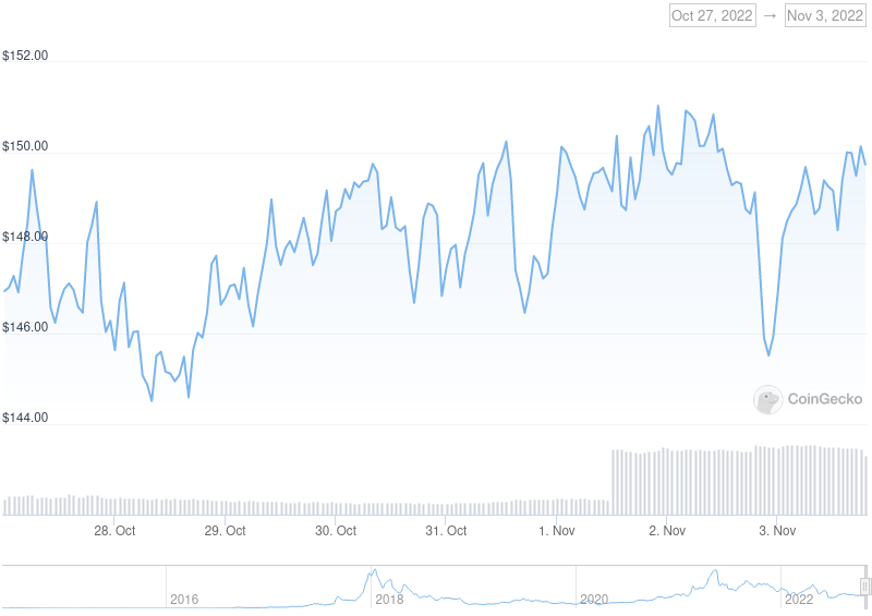 XMR Price Graph 10/27/22-11/03/22