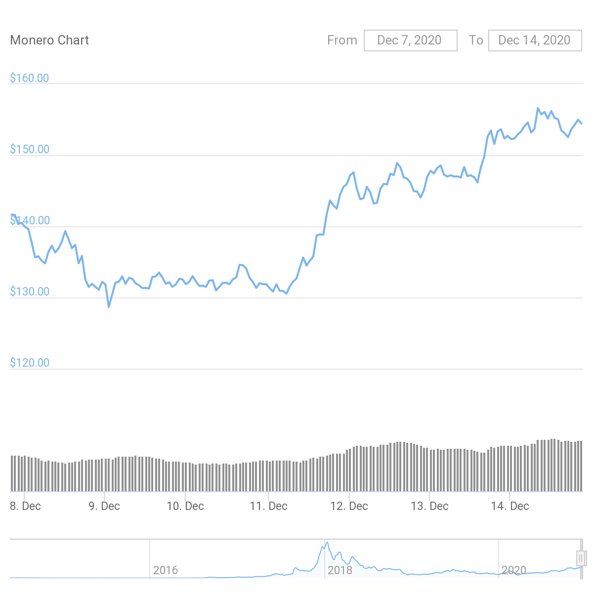 XMR Price Graph 12/07/20-12/14/20