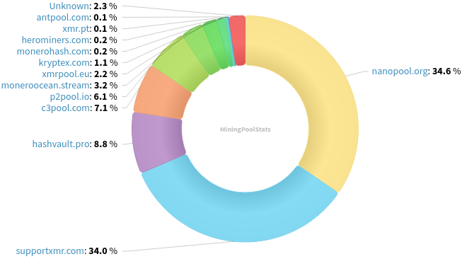 Hashrate Pool Distribution Pie Chart