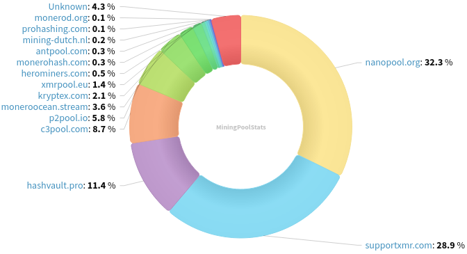 Hashrate Pool Distribution Pie Chart