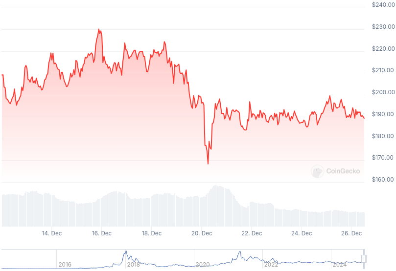 XMR Price Graph