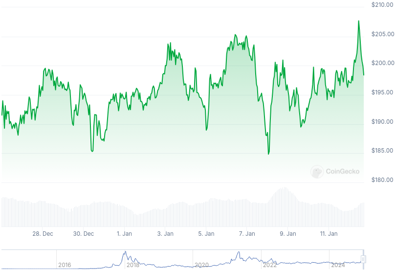 XMR Price Graph