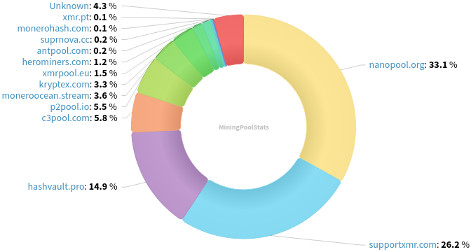 Hashrate Pool Distribution Pie Chart