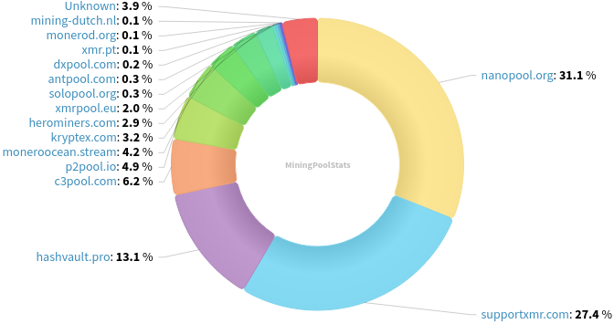 Hashrate Pool Distribution Pie Chart