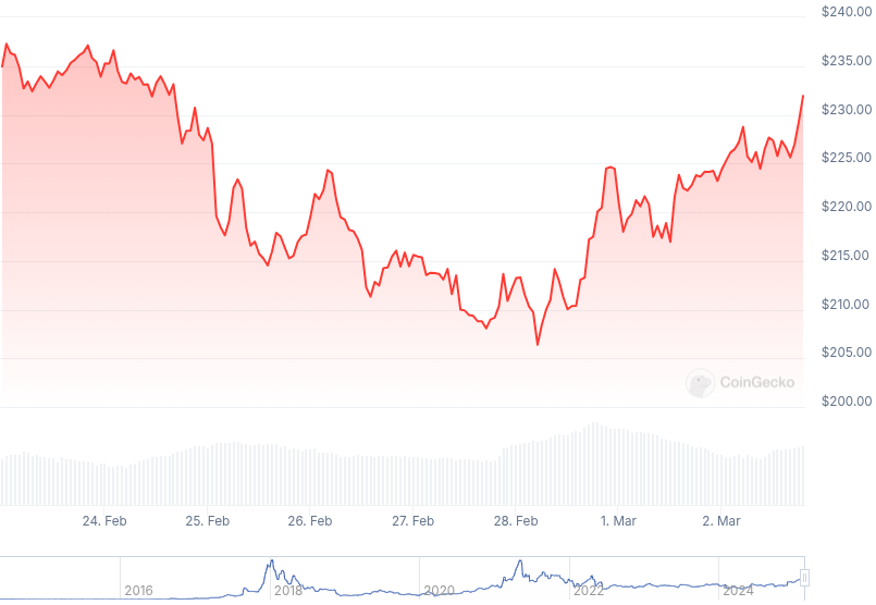 XMR Price Graph