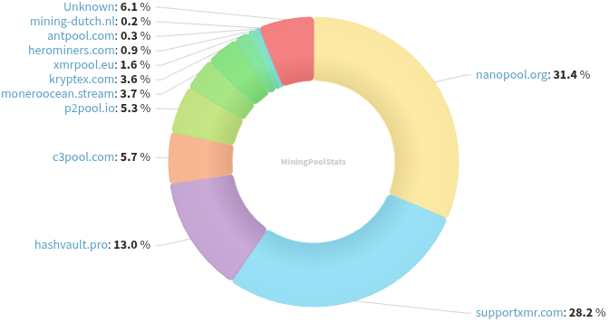 Hashrate Pool Distribution Pie Chart