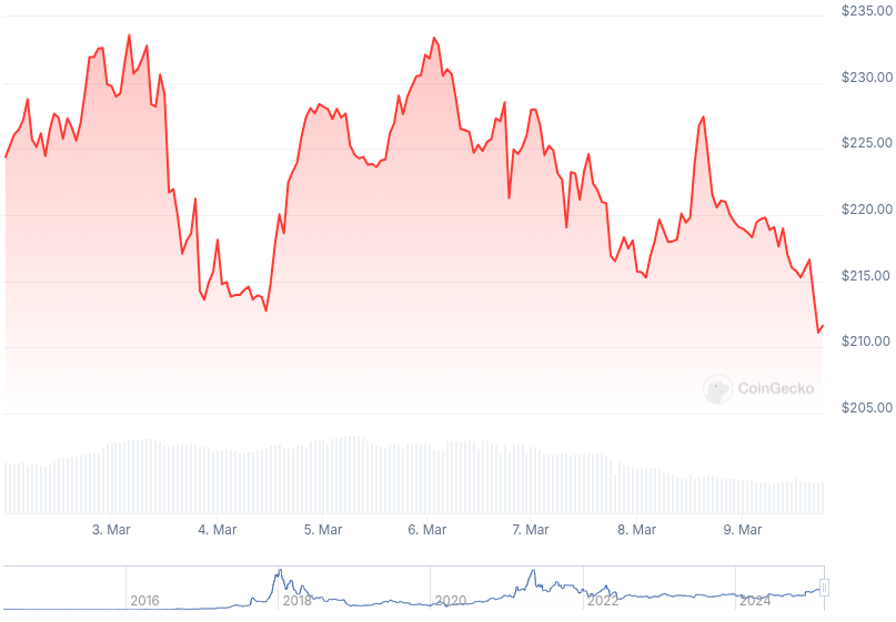 XMR Price Graph