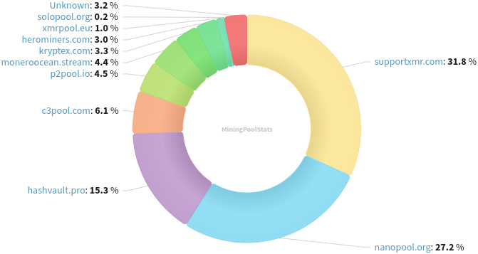 Hashrate Pool Distribution Pie Chart