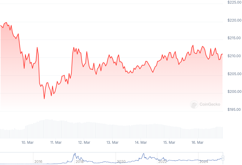 XMR Price Graph