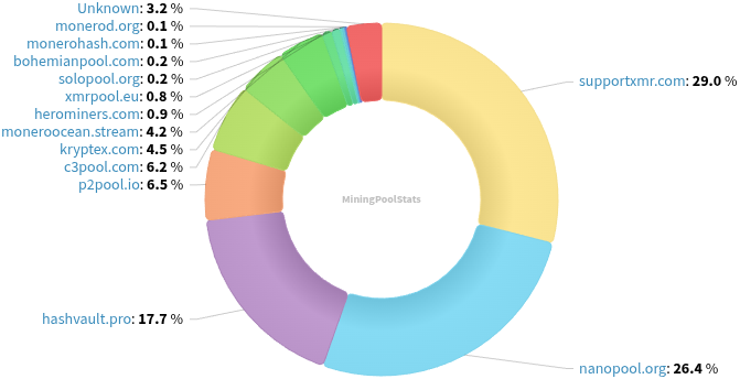 Hashrate Pool Distribution Pie Chart