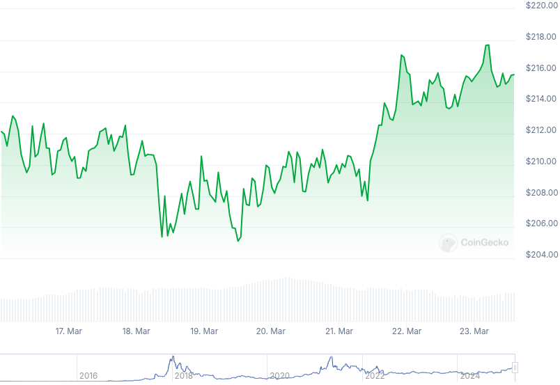 XMR Price Graph